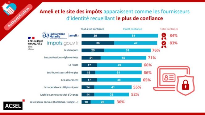 enquete-confiance-francais-numerique-acsel-fournisseurs-identite-numerique