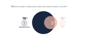 Étude sur la crypto en France : perception, emplois et leviers pour favoriser son expansion