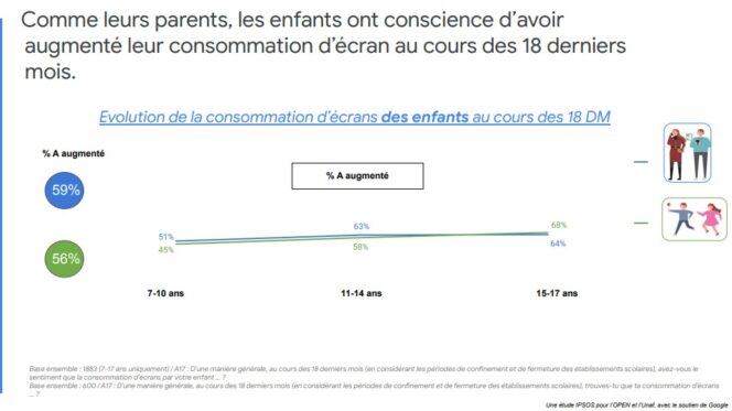 etude-open-consommation-ecrans-enfants