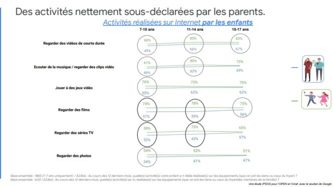 etude-open-perceptions-parents-vs-enfants-activites-numeriques