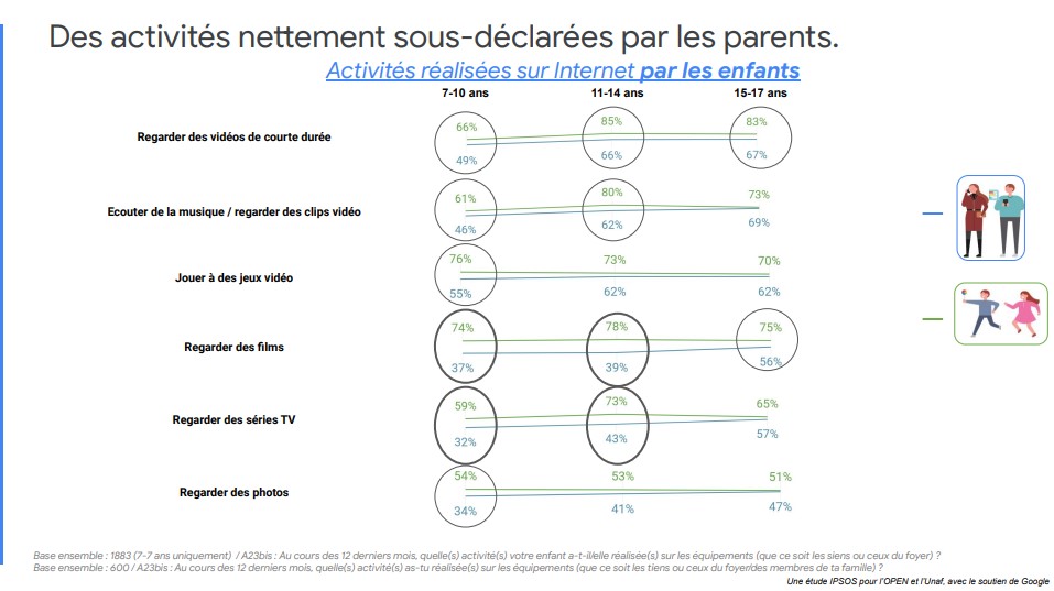 Selon une étude, les enfants se transforment en consommateurs à 9 ans