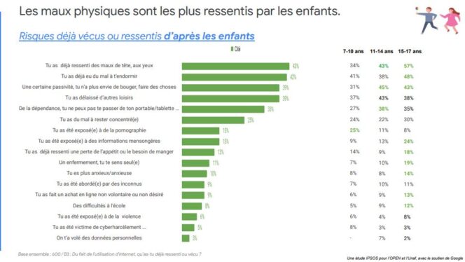 etude-open-perceptions-parents-vs-enfants-risques-2