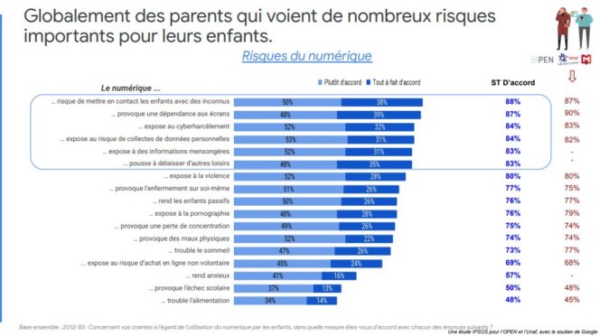 etude-open-perceptions-parents-vs-enfants-risques
