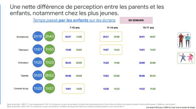 etude-open-perceptions-parents-vs-enfants-temps-ecrans