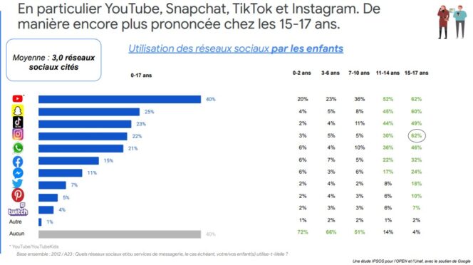 etude-open-reseaux-sociaux-enfants