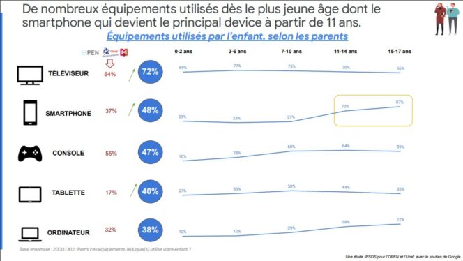 etude-open-smartphones-foyers