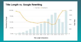 Pourquoi Google réécrit plus de 60 % des balises Title