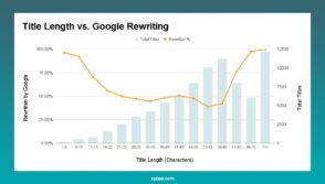Pourquoi Google réécrit plus de 60 % des balises Title