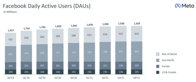 facebook-daily-users-Q4-2021