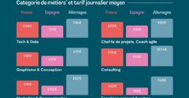 Être freelance en France en 2022 : profil, tarifs, horaires, motivations, difficultés…