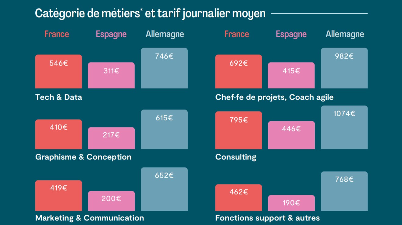  tre Freelance En France En 2022 Profil Tarifs Horaires 