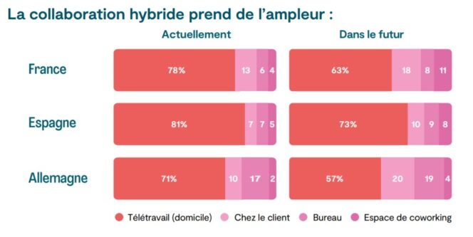 freelance-france-2022-travail-hybride