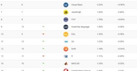 Classement des langages informatiques : Python domine, PHP de retour dans le top 10