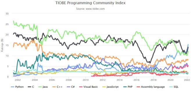 index-TIOBE-top-10-fevrier-2022
