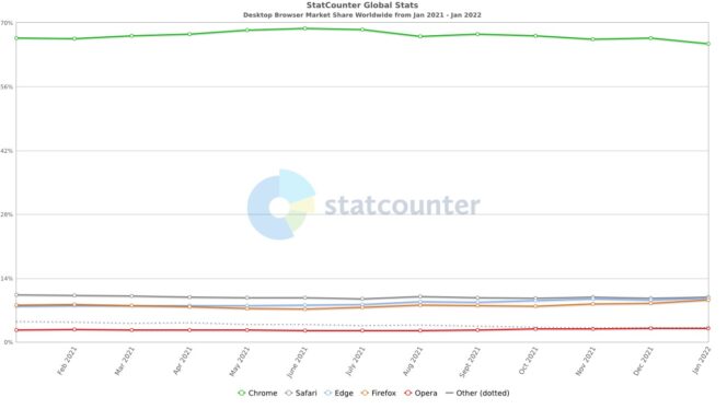 navigateurs-web-statcounter