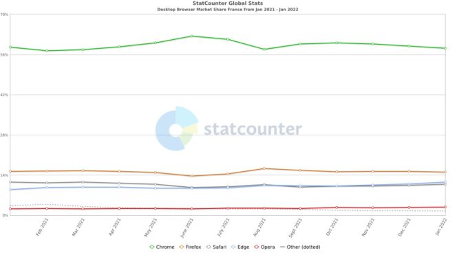 navigateurs-web-statcounter-france