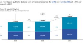 Publicité digitale en 2022 : les chiffres clés et les perspectives