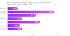 E-commerce : les comportements et attentes des acheteurs français en 2022