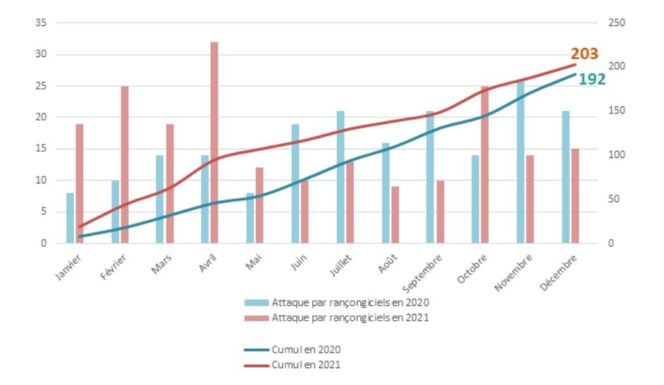 ANSSI-evolution-nombre-attaques-rancongiciels-2021-2022