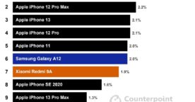 Le top 10 des smartphones les plus vendus dans le monde en 2021