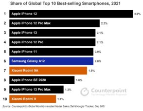 Le top 10 des smartphones les plus vendus dans le monde en 2021