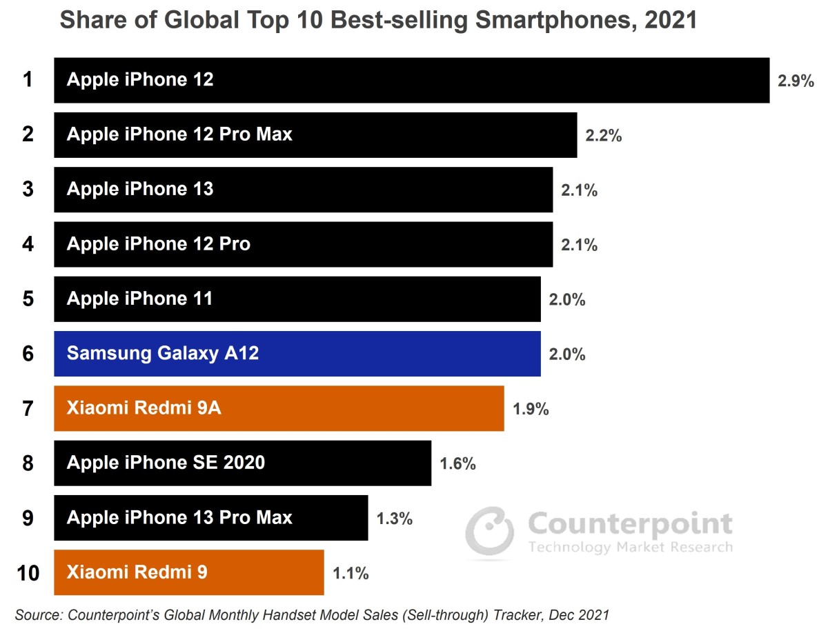 Top 5 des meilleures ventes de smartphones en octobre 2022