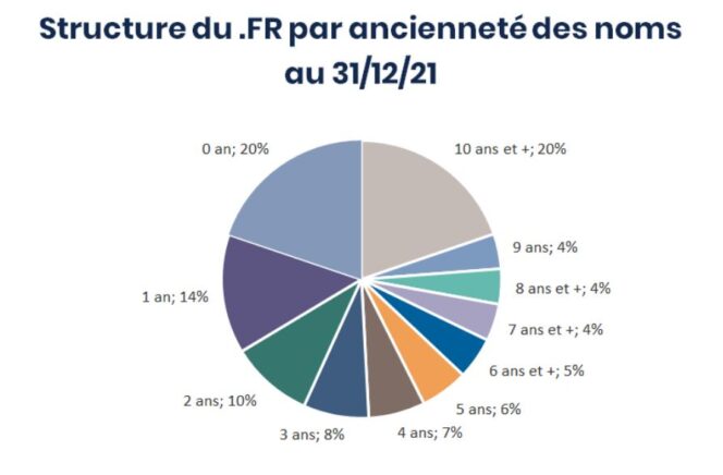 afnic-anciennete-nom-domaine-FR-31.12.2021