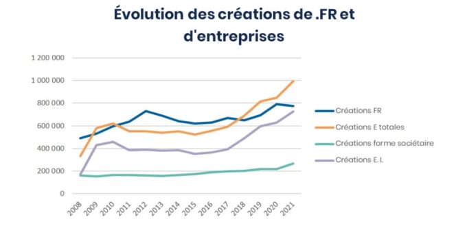 afnic-creation-sites-FR-entreprises-2008-2021
