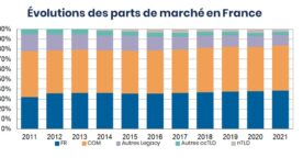 Noms de domaine en .FR : état des lieux et prévisions pour 2022