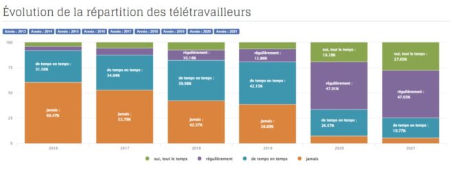 barometre-AFUP-evolution-teletravail-developpeurs-php