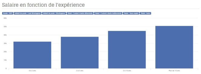 barometre-AFUP-salaires-experience-developpeurs-php