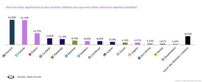 etude-heaven-web3-applications-utilisees-gen-Z