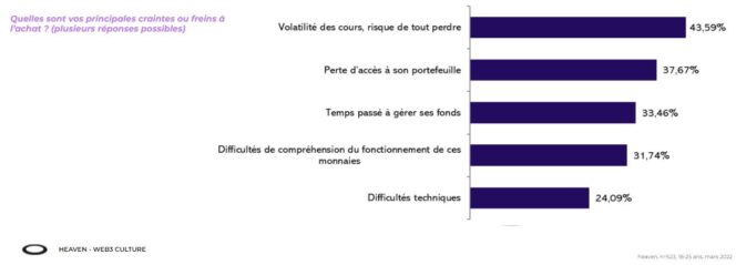etude-heaven-web3-freins-achat-crypto