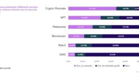 Web3 : quels sont les usages et les attentes de la génération Z
