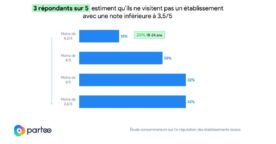 Étude : l’usage des avis en ligne par les Français en 2022