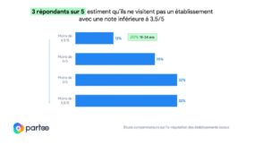 Étude : l’usage des avis en ligne par les Français en 2022
