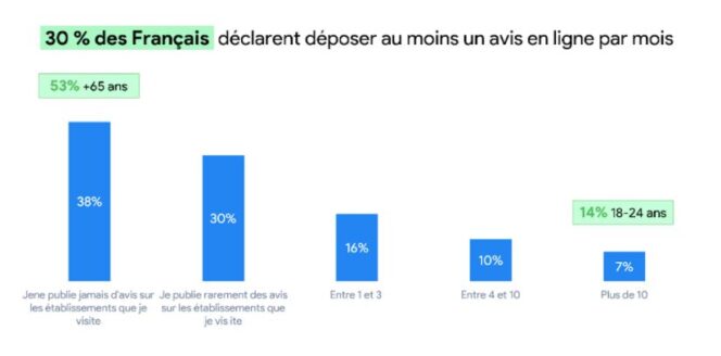 Étude : L’usage Des Avis En Ligne Par Les Français En 2022