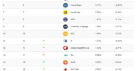 Classement des langages informatiques : Python consolide sa 1ère place, Lua de retour dans le top 20