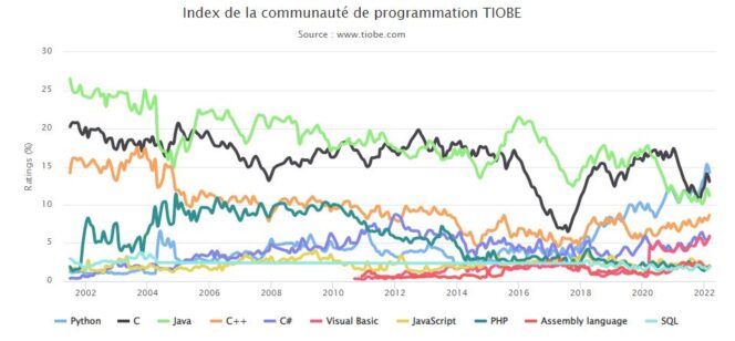 index-tiobe-top-10-mars-2022
