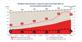 Fibre optique en France : état du déploiement et disparités entre départements