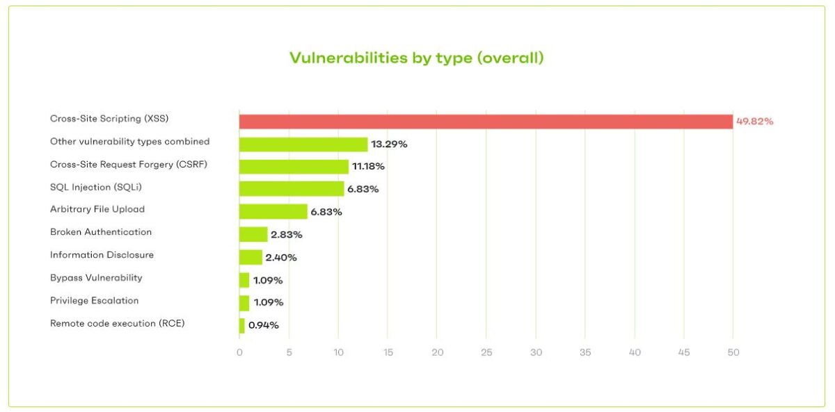 patchstack-vulnerabilites-types-wordpress