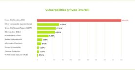 WordPress : hausse de 150 % des vulnérabilités détectées en 2021
