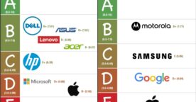 Indice de réparabilité : Apple, Google et Microsoft affichent les pires scores