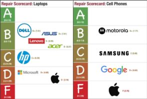 Indice de réparabilité : Apple, Google et Microsoft affichent les pires scores