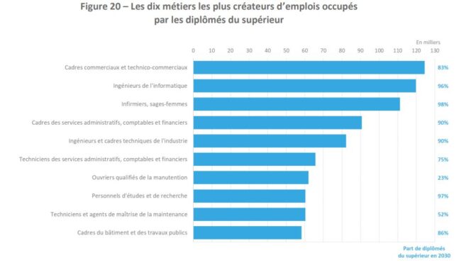 rapport-dares-metiers-createurs-emplois-occupes-jeunes-diplomes-pourcentage