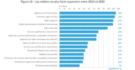 Métiers de l’informatique : créations d’emploi en hausse d’ici 2030, risque de pénurie de talents…