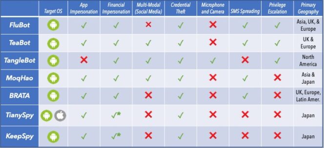 rapport-proofpoint-differents-malwares-mobile