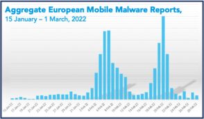 Forte hausse des malwares sur mobile en 2022 : les types d’attaques à connaître