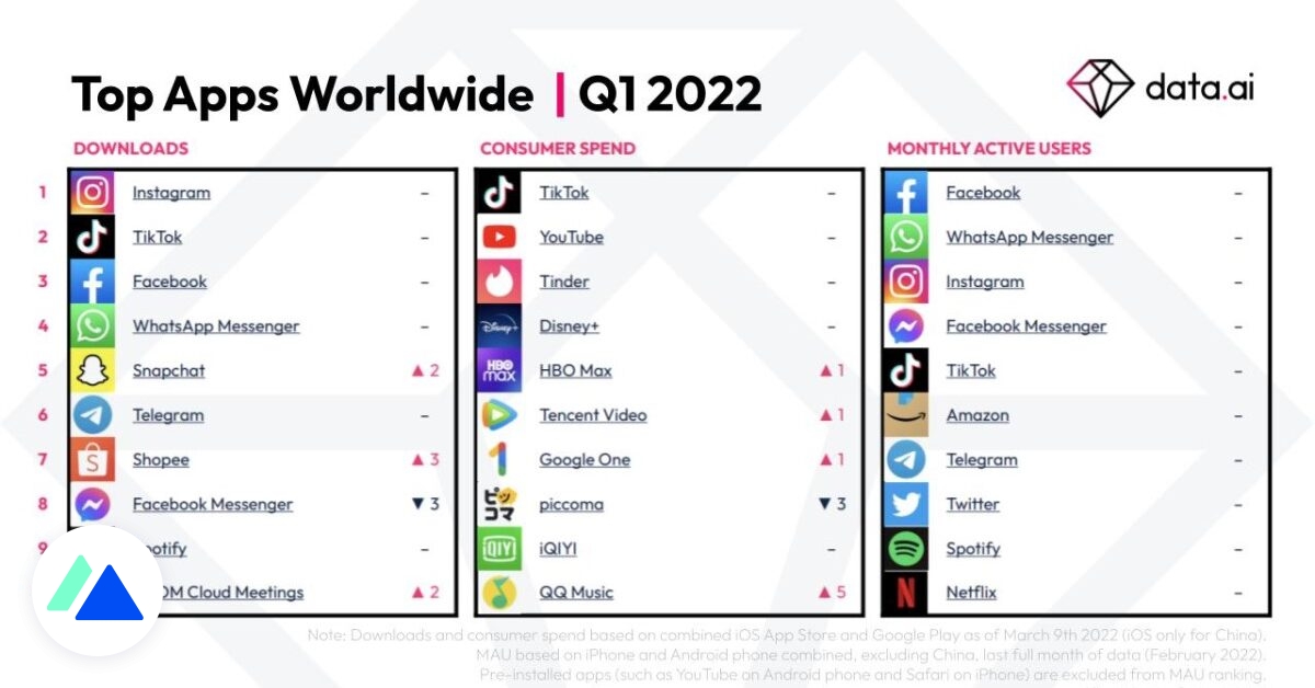 Top 10 Des Applications Les Plus Téléchargées En 2022 Snapchat Remonte à La 5ème Place 