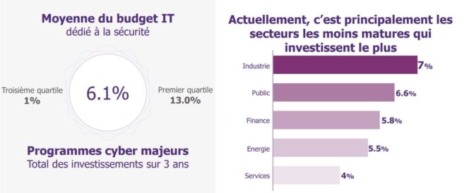 wavestone-budget-IT-cybersecurite-entreprises